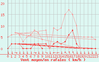 Courbe de la force du vent pour Saint-Cyprien (66)