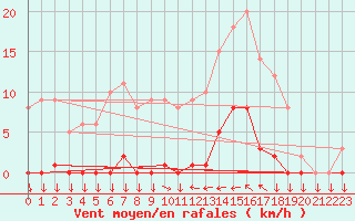 Courbe de la force du vent pour Saint-Cyprien (66)
