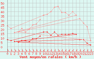 Courbe de la force du vent pour Romorantin (41)