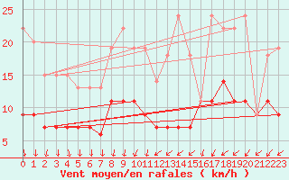 Courbe de la force du vent pour Chartres (28)