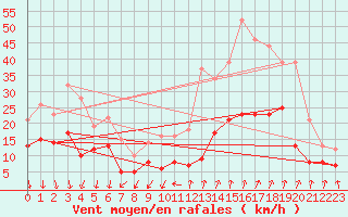 Courbe de la force du vent pour Aubenas - Lanas (07)