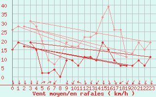 Courbe de la force du vent pour Aubenas - Lanas (07)