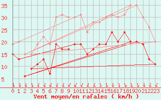 Courbe de la force du vent pour Dinard (35)