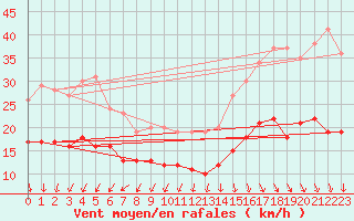Courbe de la force du vent pour Ile d