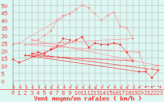 Courbe de la force du vent pour Wunsiedel Schonbrun