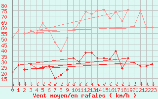 Courbe de la force du vent pour Montlimar (26)
