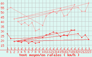 Courbe de la force du vent pour Montlimar (26)