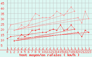 Courbe de la force du vent pour Brest (29)