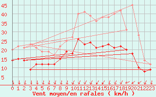 Courbe de la force du vent pour Orlans (45)