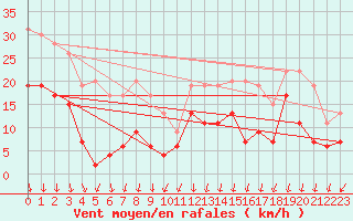 Courbe de la force du vent pour Grenoble/St-Etienne-St-Geoirs (38)