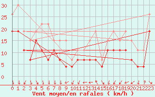 Courbe de la force du vent pour Lille (59)