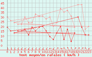 Courbe de la force du vent pour Millau - Soulobres (12)