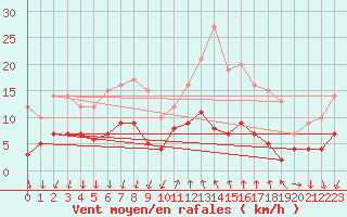 Courbe de la force du vent pour Cannes (06)