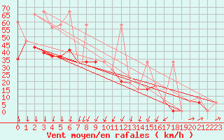 Courbe de la force du vent pour Bandirma