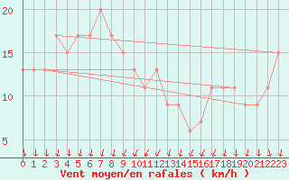 Courbe de la force du vent pour Herstmonceux (UK)