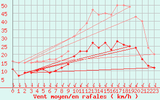 Courbe de la force du vent pour Rochefort Saint-Agnant (17)