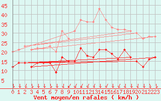 Courbe de la force du vent pour Dijon / Longvic (21)