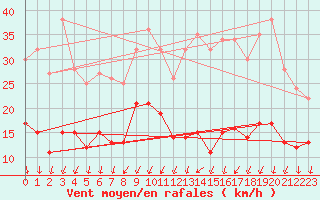 Courbe de la force du vent pour Le Bourget (93)