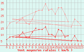 Courbe de la force du vent pour Bressuire (79)