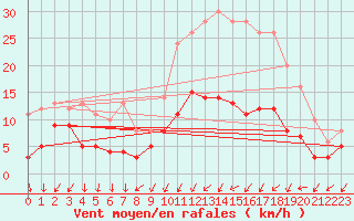 Courbe de la force du vent pour Vannes-Sn (56)