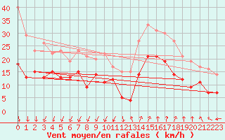 Courbe de la force du vent pour Istres (13)