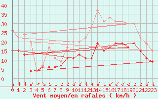 Courbe de la force du vent pour Cognac (16)