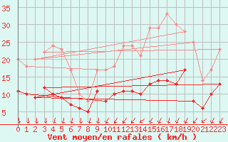 Courbe de la force du vent pour Chartres (28)