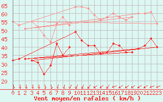 Courbe de la force du vent pour Ouessant (29)