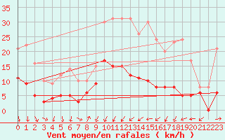 Courbe de la force du vent pour Landos-Charbon (43)