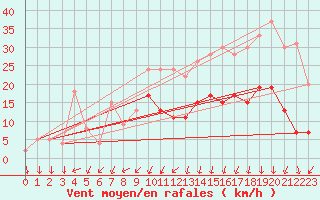 Courbe de la force du vent pour Nmes - Courbessac (30)