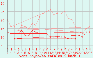 Courbe de la force du vent pour Melun (77)