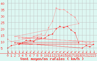 Courbe de la force du vent pour Lorient (56)