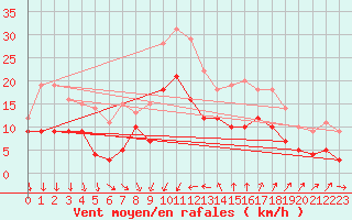 Courbe de la force du vent pour Montpellier (34)