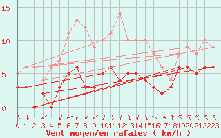Courbe de la force du vent pour Gourdon (46)