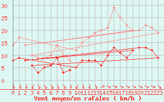Courbe de la force du vent pour Saint-Nazaire (44)
