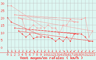 Courbe de la force du vent pour Lyon - Saint-Exupry (69)