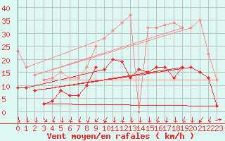 Courbe de la force du vent pour Metz (57)