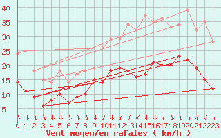 Courbe de la force du vent pour Rennes (35)