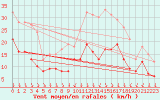 Courbe de la force du vent pour Michelstadt-Vielbrunn