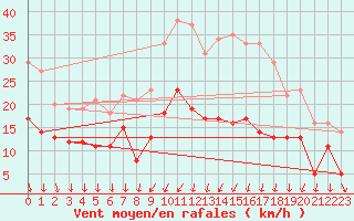 Courbe de la force du vent pour Le Mans (72)