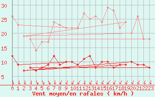 Courbe de la force du vent pour Langres (52) 