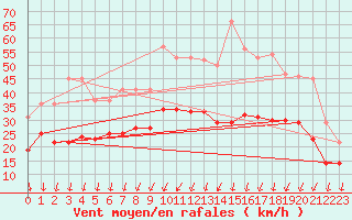Courbe de la force du vent pour Dole-Tavaux (39)