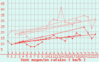 Courbe de la force du vent pour Saulty (62)