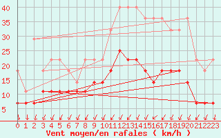 Courbe de la force du vent pour Munte (Be)