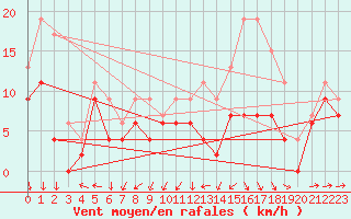 Courbe de la force du vent pour Cognac (16)