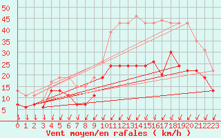 Courbe de la force du vent pour Poitiers (86)