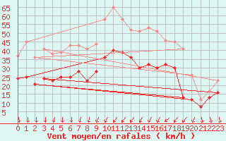 Courbe de la force du vent pour Cognac (16)