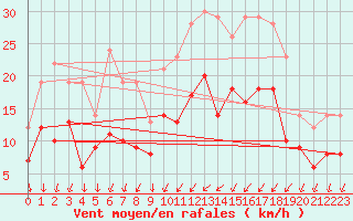 Courbe de la force du vent pour Le Mans (72)