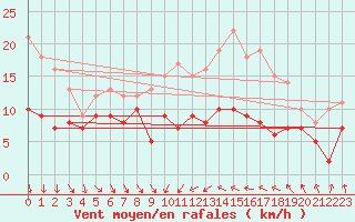 Courbe de la force du vent pour Dijon / Longvic (21)