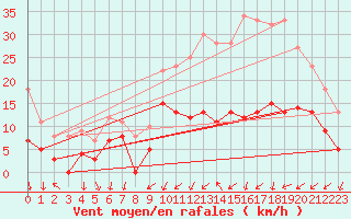 Courbe de la force du vent pour Cazaux (33)